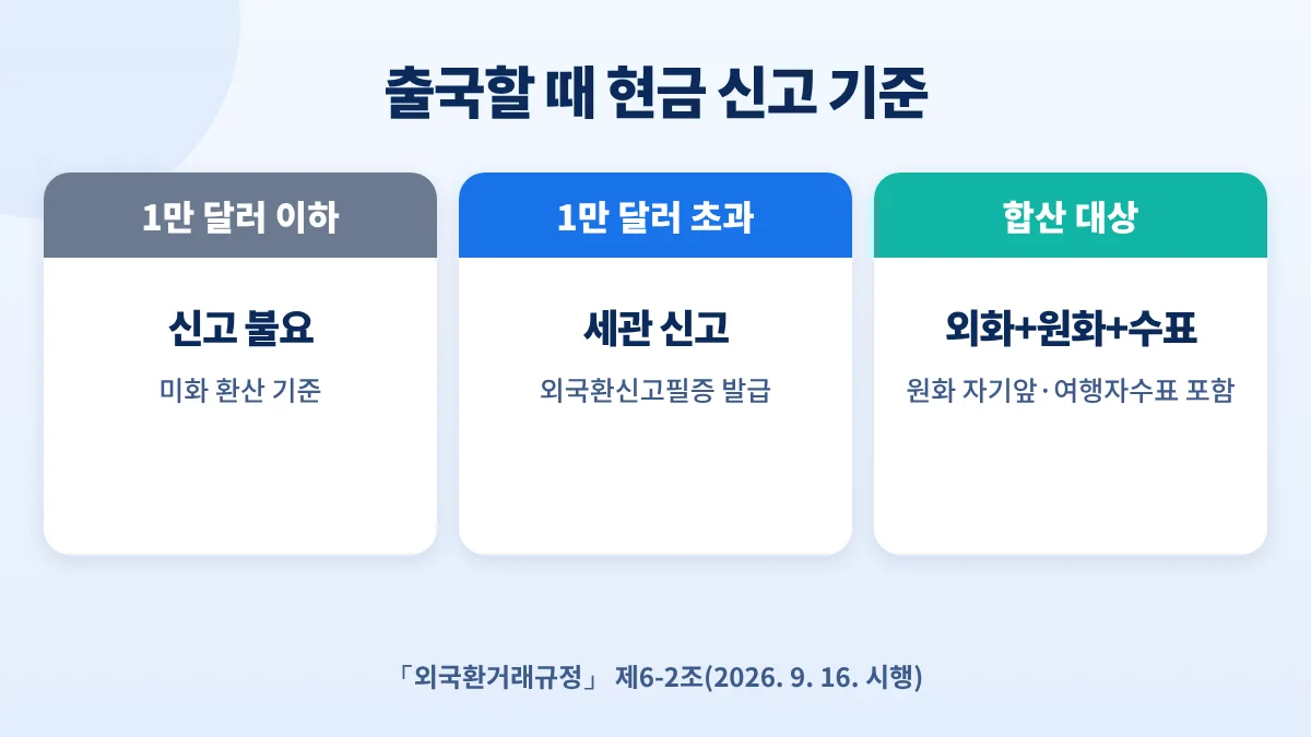출국 현금 신고 기준: 1만 달러 이하 신고 불요, 초과 시 세관 신고, 원화·원화 수표 포함