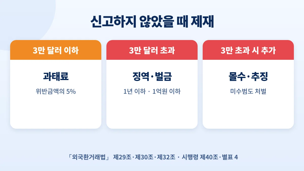 현금 미신고 제재: 3만 달러 이하 위반금액 5% 과태료, 3만 달러 초과 징역·벌금·몰수