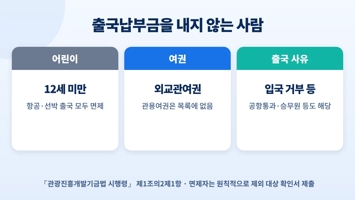 출국납부금 주요 면제 대상: 12세 미만 어린이, 외교관여권, 입국 거부로 출국