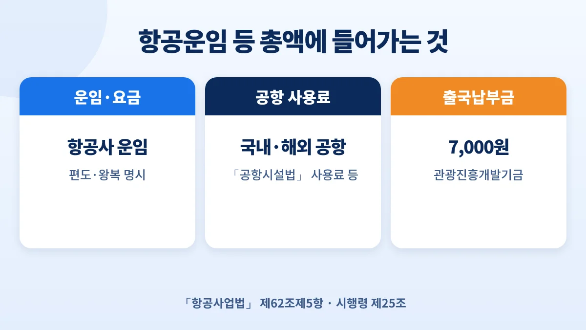 항공운임 등 총액 구성: 운임, 공항 사용료, 출국납부금