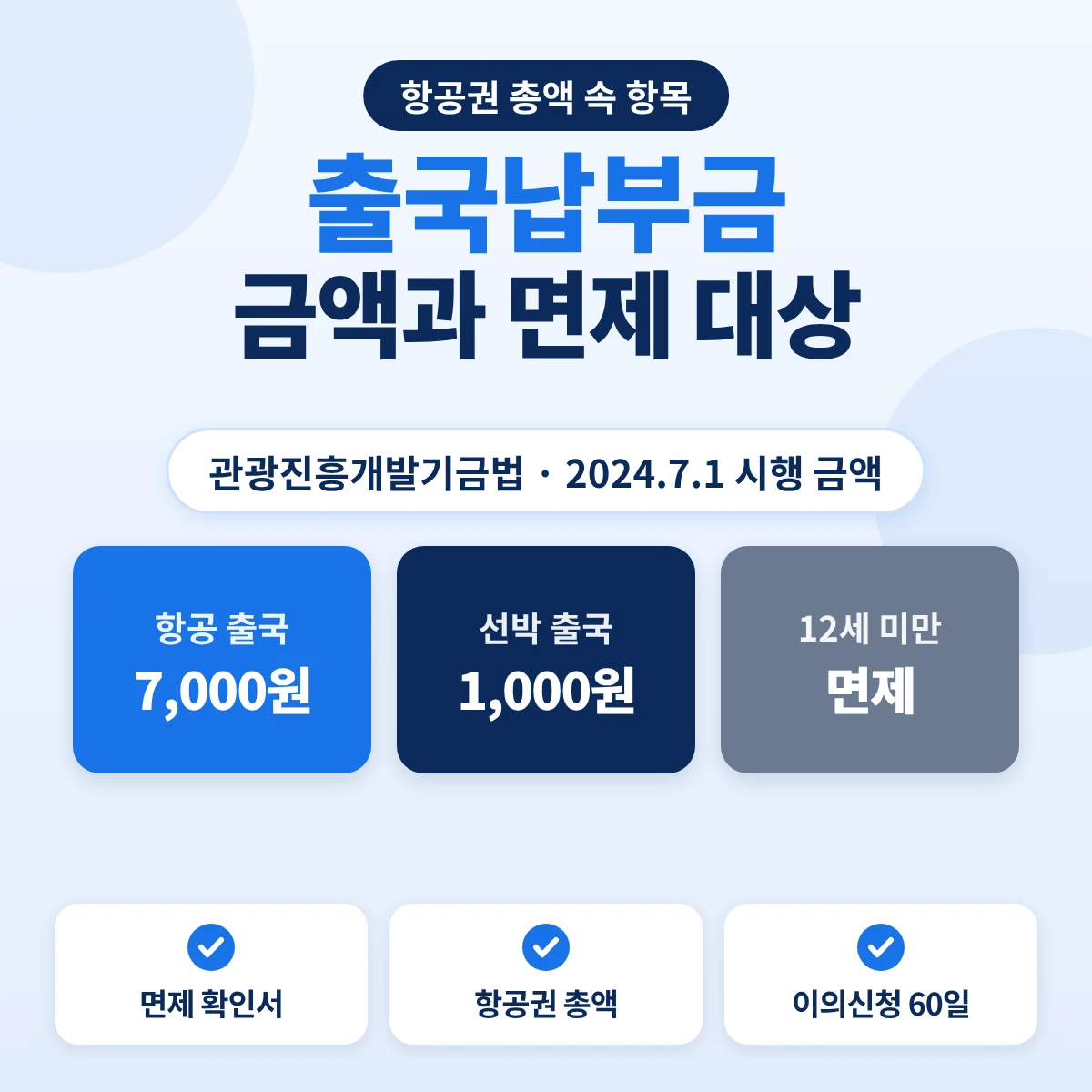 출국납부금: 항공 7,000원, 선박 1,000원, 12세 미만 면제
