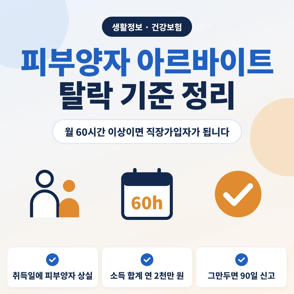 피부양자 아르바이트 탈락 기준 안내, 월 60시간 이상 일하면 직장가입자가 되어 취득일에 피부양자 자격이 끝나고 미만이면 소득 합계 연 2천만 원으로 판단하며 그만두면 90일 안에 다시 신고한다는 내용의 이미지
