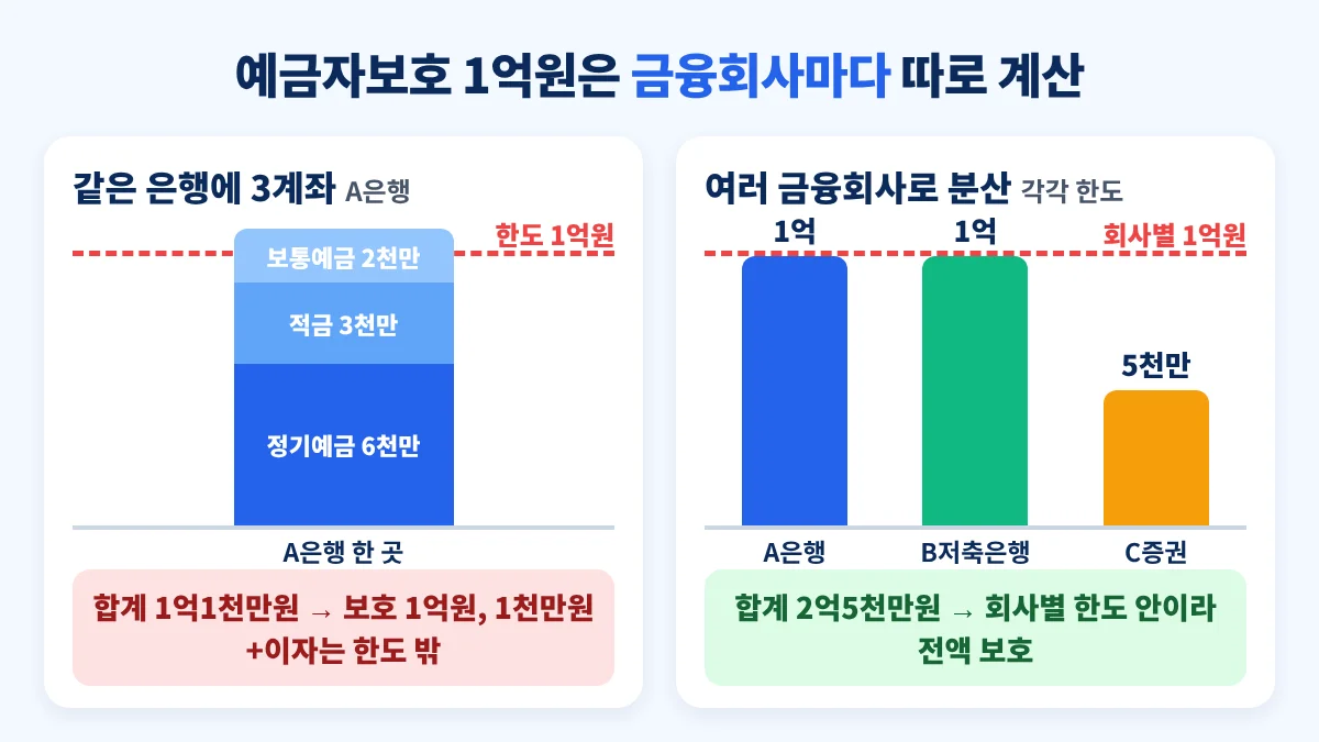 예금자보호 1억원 같은 은행 합산과 여러 금융회사 분산 비교