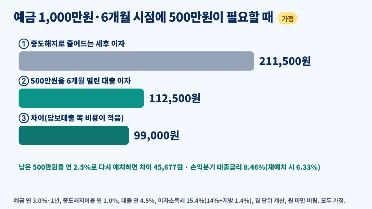 예금담보대출 중도해지 비교 예시, 1,000만원 예금을 6개월 만에 깨면 줄어드는 세후 이자 211,500원과 500만원을 6개월 빌리는 대출 이자 112,500원 비교