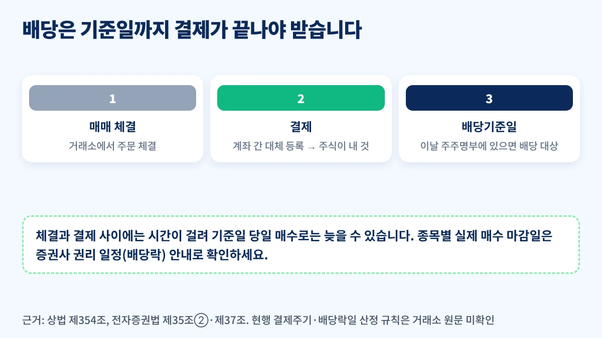 배당기준일까지 결제가 끝나야 주주명부에 오르는 흐름