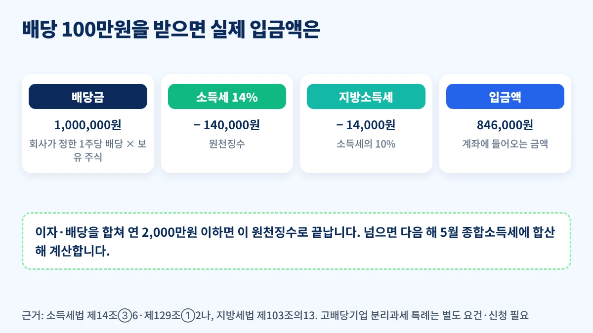 배당금 100만원에서 15.4% 원천징수 후 84만6천원 입금 계산 흐름
