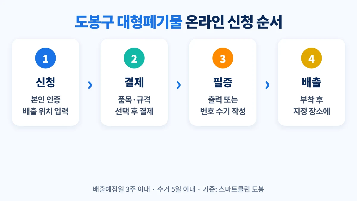 도봉구 대형폐기물 온라인 신청 순서: 배출신청 접수, 결제, 필증 인쇄 또는 배출번호 수기 작성, 부착 후 배출, 폐기물 수거