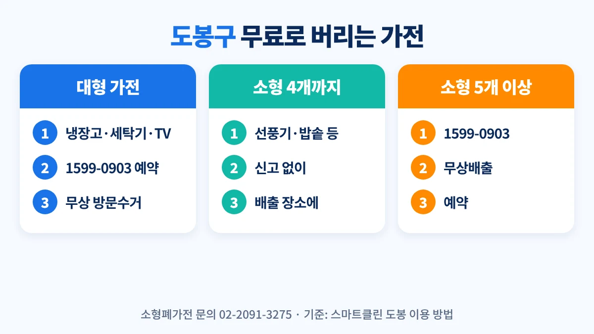 도봉구 무료로 버리는 가전: 냉장고·세탁기·에어컨·TV는 1599-0903 무상방문수거, 소형폐가전 5개 미만은 대형폐기물 배출 장소에 신고 없이, 5개 이상은 1599-0903