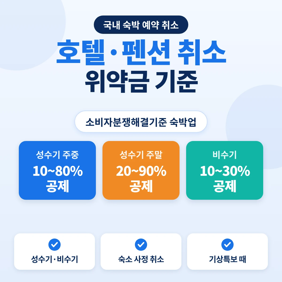 호텔·펜션 예약 취소 위약금 기준: 성수기 주중 10~80%, 성수기 주말 20~90%, 비수기 10~30% 공제
