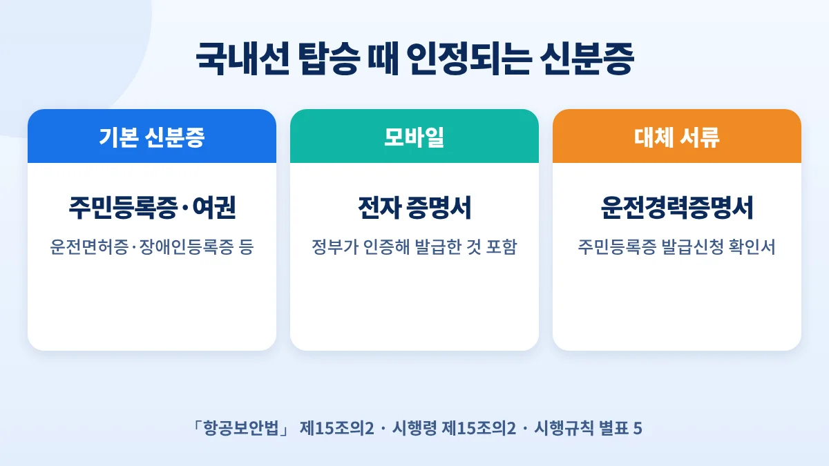 국내선 탑승 때 인정되는 신분증: 주민등록증·여권·운전면허증·장애인등록증, 정부 인증 전자 증명서, 운전경력증명서와 주민등록증 발급신청 확인서
