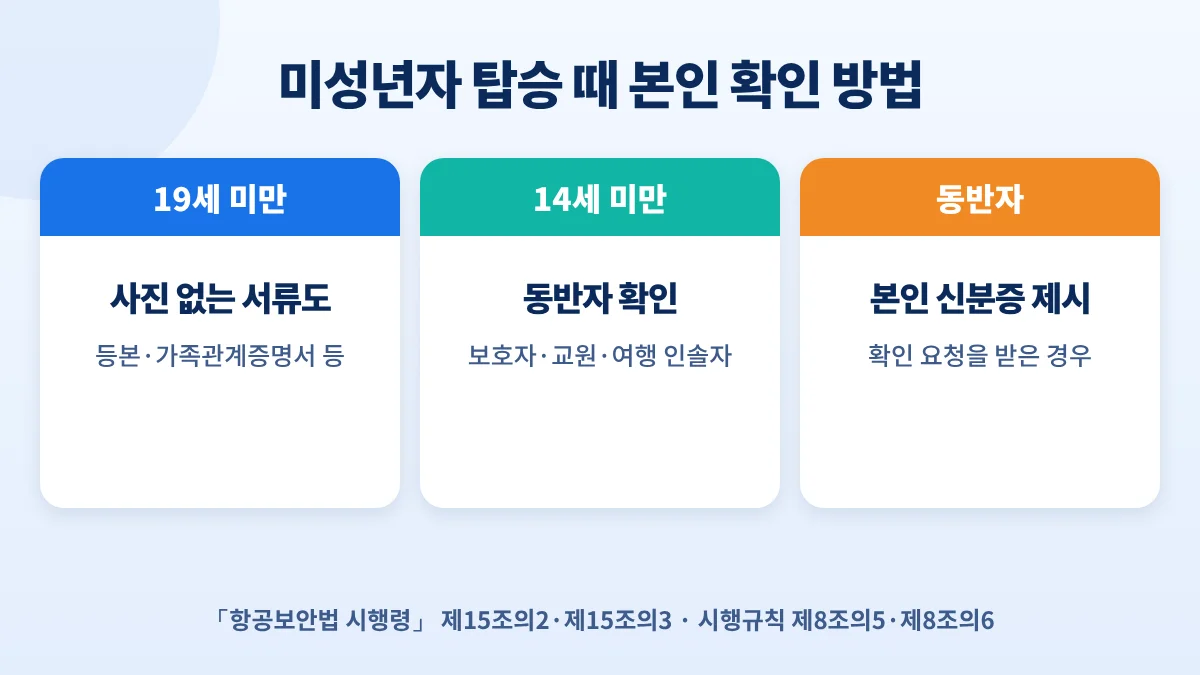 미성년자 탑승 때 본인 확인: 19세 미만은 등본·가족관계증명서 등, 14세 미만은 보호자·교원·여행 인솔자 확인, 동반자는 본인 신분증 제시