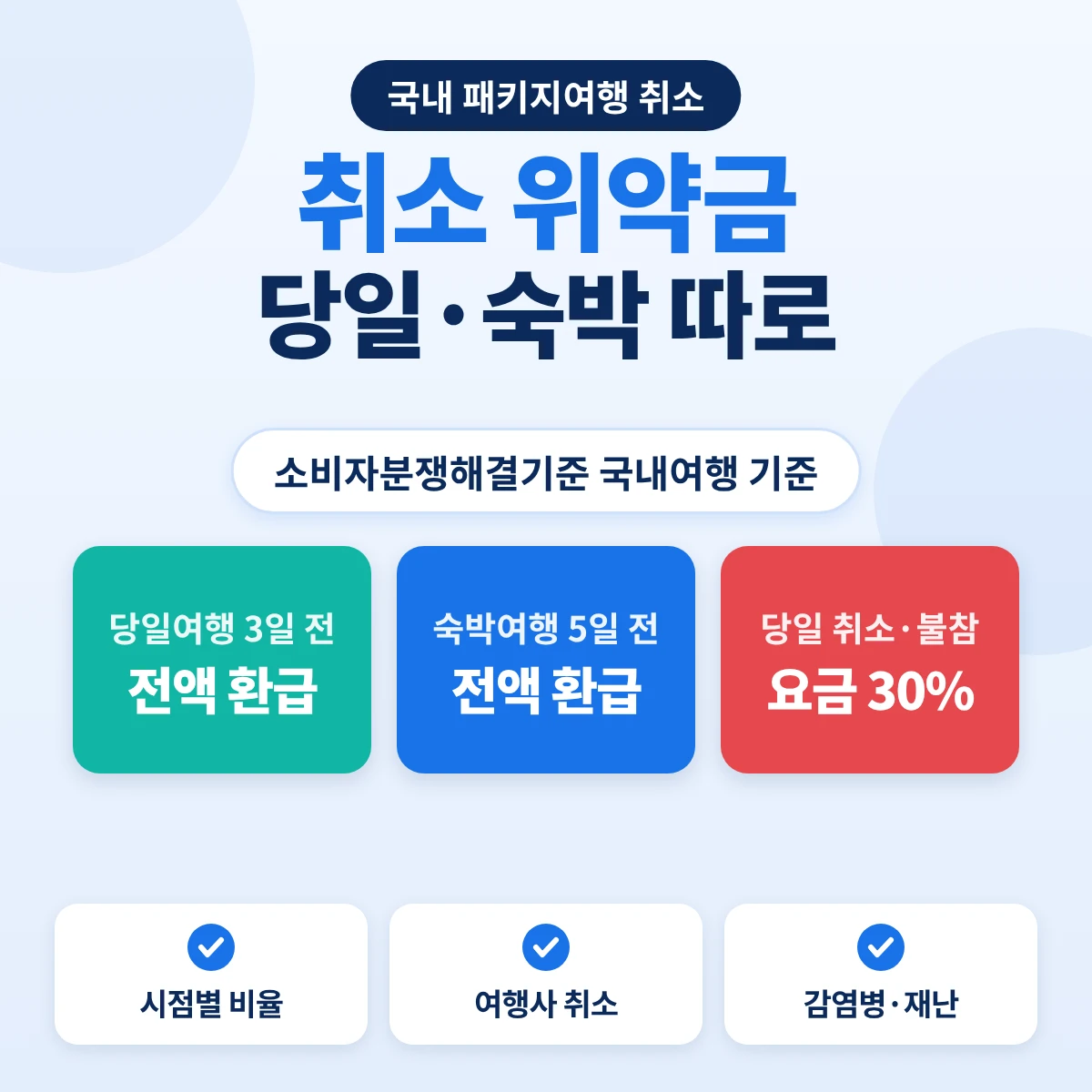 국내 패키지여행 취소 위약금: 당일여행 3일 전·숙박여행 5일 전까지 전액 환급, 당일 취소·불참 요금 30%