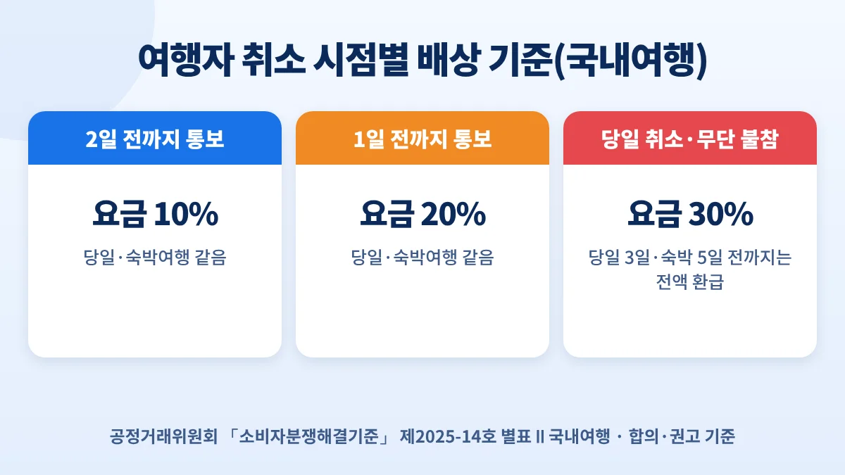 국내여행 여행자 취소 배상 기준: 2일 전까지 요금 10%, 1일 전까지 20%, 당일 취소·무단 불참 30%