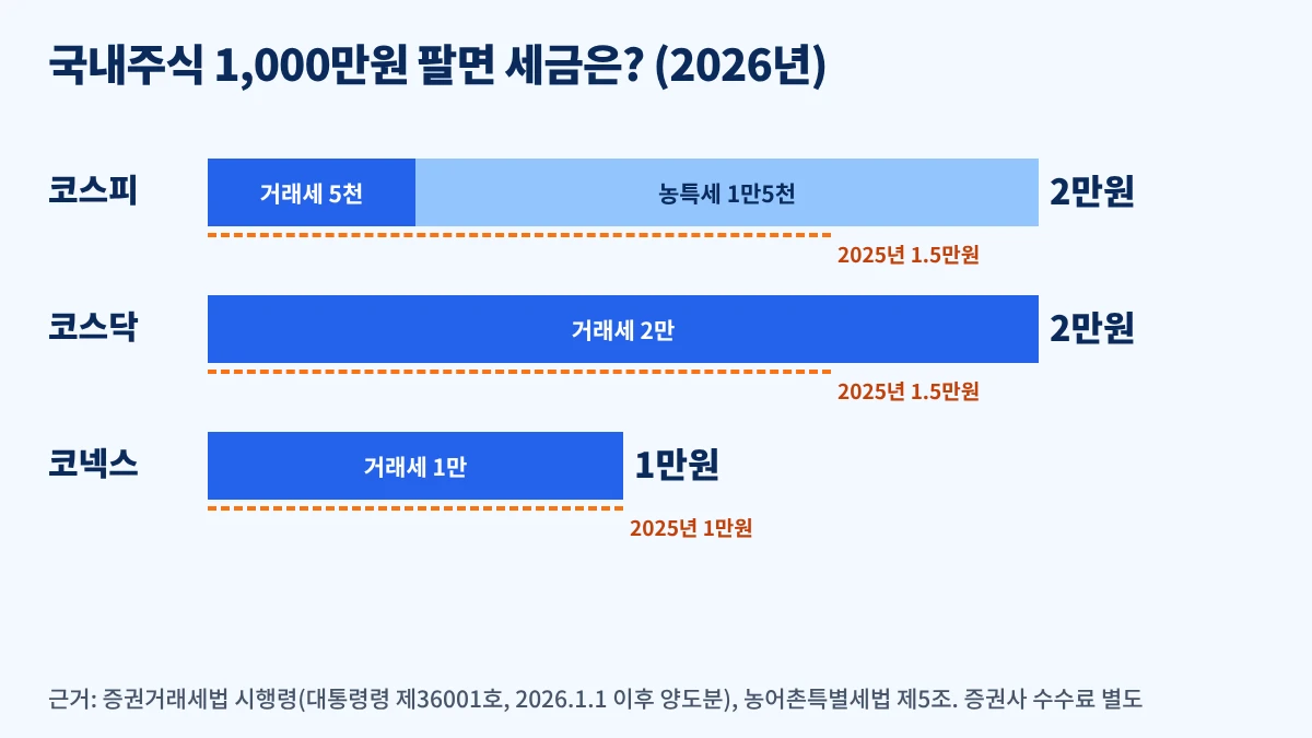 2026년 국내주식 1000만원 매도 시 시장별 증권거래세 비교