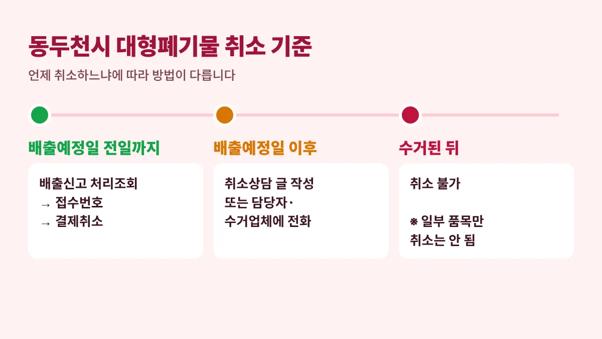 동두천시 대형폐기물 취소 기준: 배출예정일 전일까지 온라인 배출신고 처리조회에서 결제취소, 배출예정일 이후에는 취소상담 글이나 담당자·수거업체 전화 상담, 이미 수거된 폐기물과 일부 품목만 취소는 불가