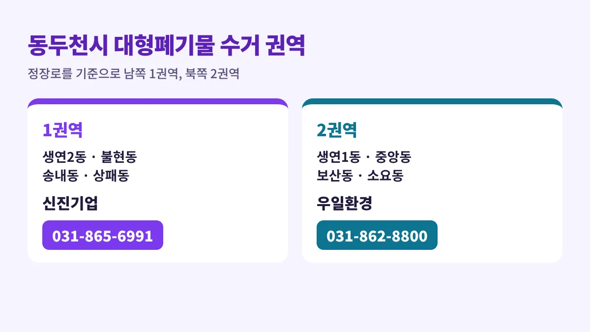 동두천시 대형폐기물 수거 권역: 1권역 생연2동·불현동·송내동·상패동은 신진기업 031-865-6991, 2권역 생연1동·중앙동·보산동·소요동은 우일환경 031-862-8800, 정장로 남쪽과 북쪽으로 나뉨