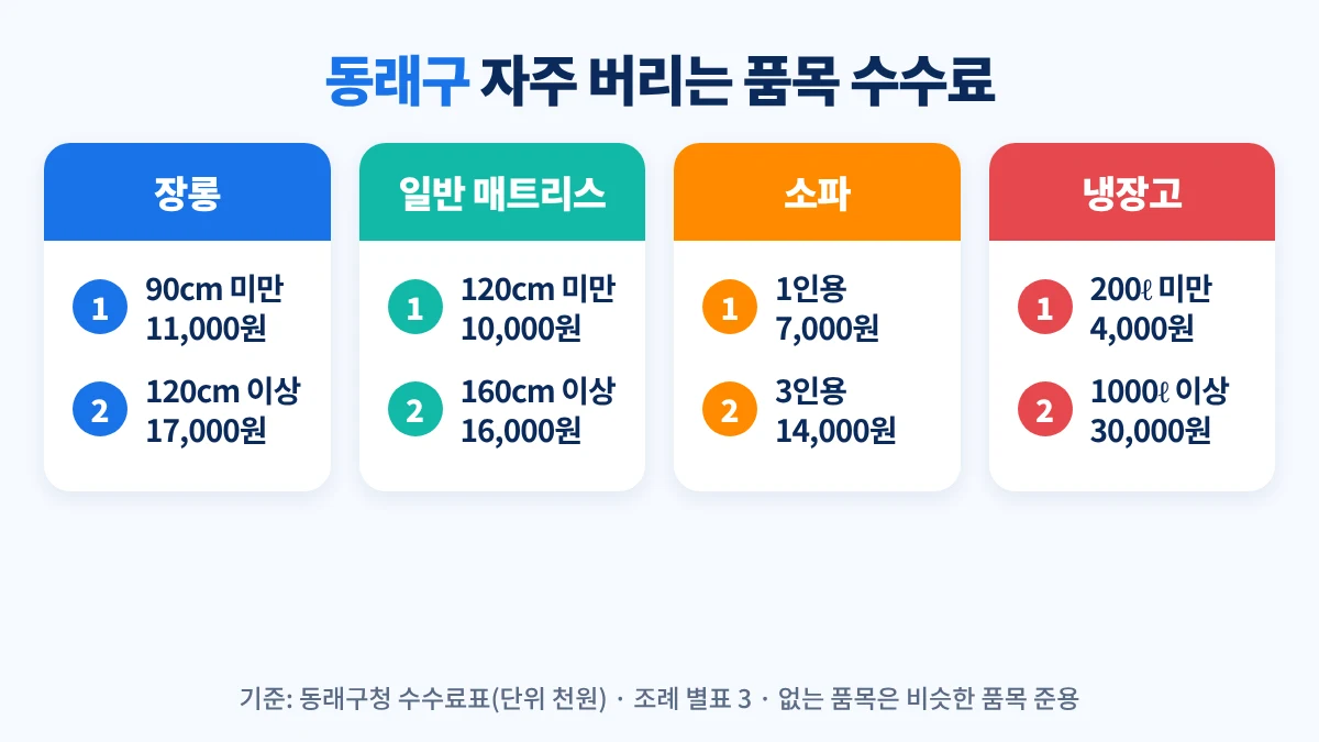 동래구 대형폐기물 자주 버리는 품목 수수료: 장롱 1만1천~1만7천원, 일반 매트리스 1만~1만6천원, 소파 7천~1만4천원, 냉장고 4천~3만원