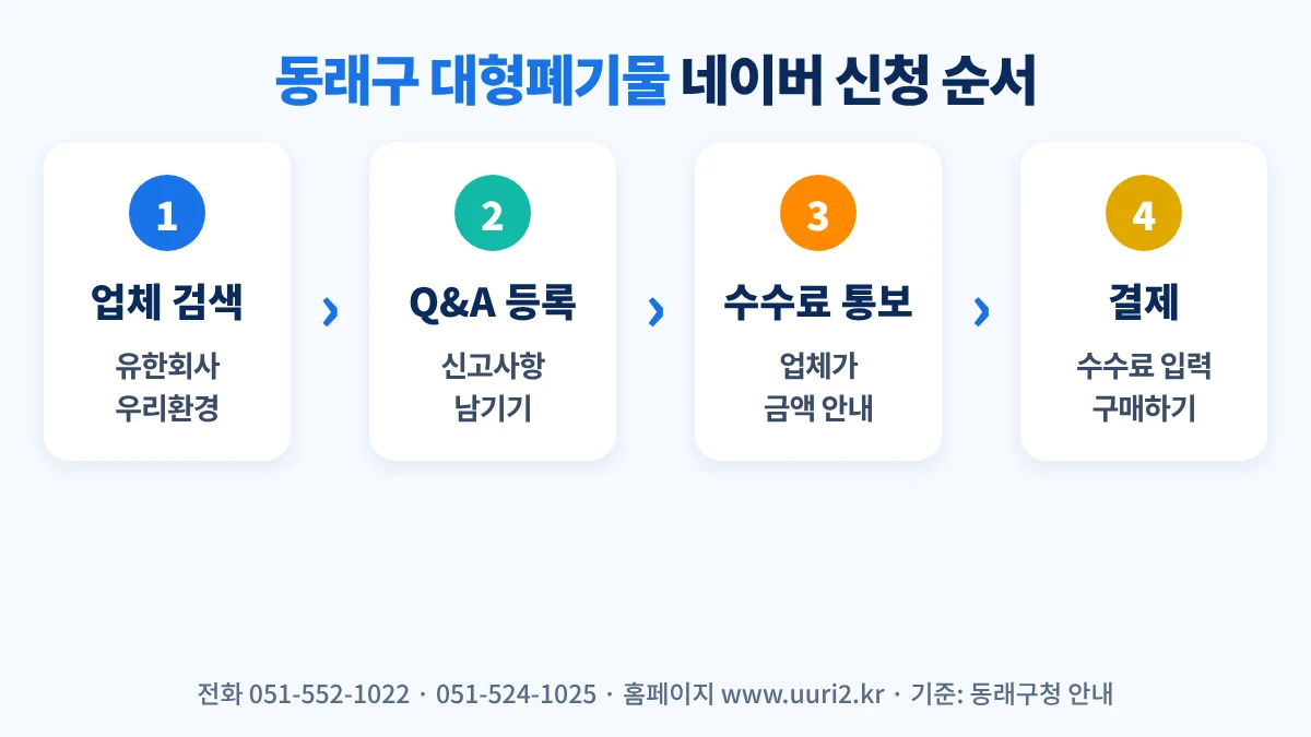 동래구 대형폐기물 네이버 쇼핑 신청 순서: 유한회사 우리환경 검색, Q&A란에 신고사항 등록, 업체가 수수료 통보, 배출자가 수수료 입력·결제