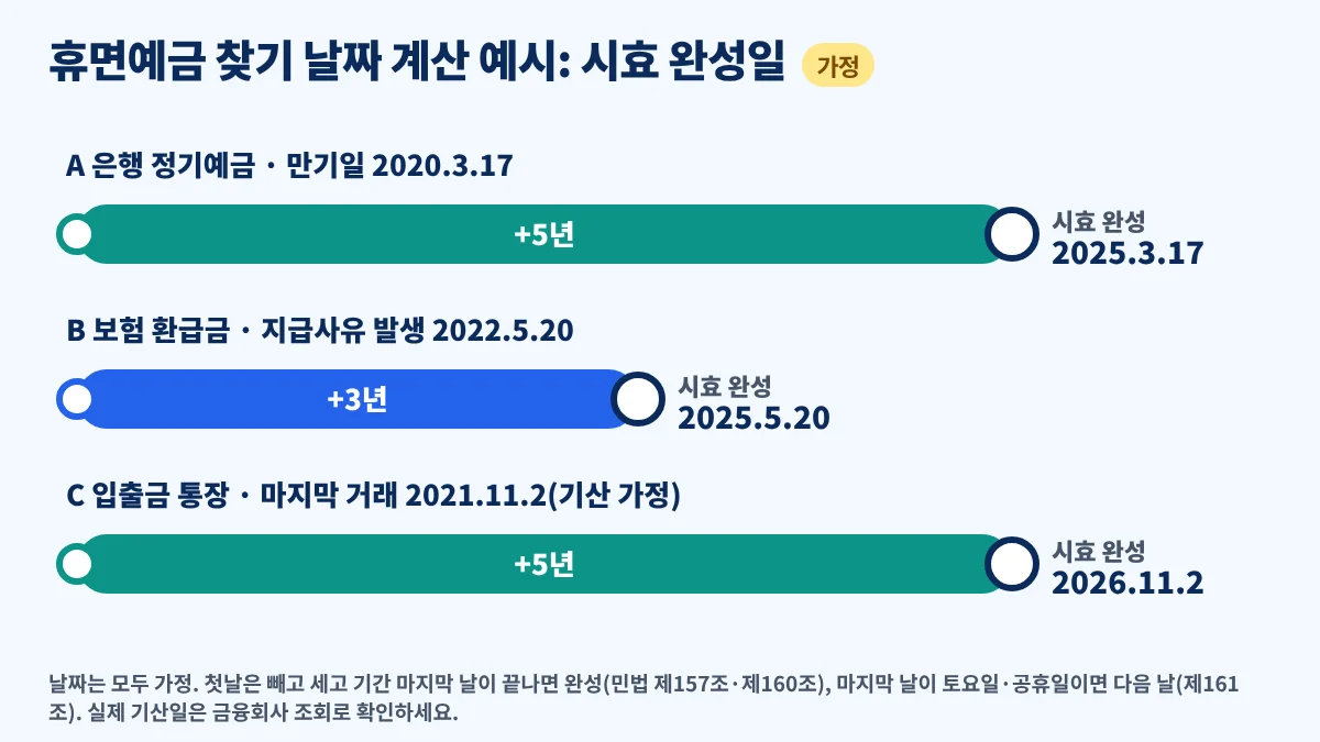 휴면예금 찾기 날짜 계산 예시, 가정 날짜로 본 정기예금 5년·보험 환급금 3년·입출금 통장 5년의 시효 완성일 타임라인