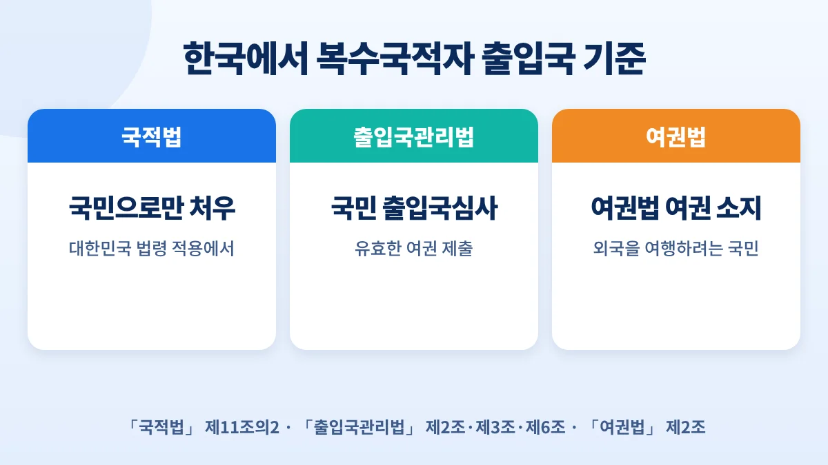 한국에서 복수국적자 출입국 기준: 국적법 국민으로만 처우, 출입국관리법 국민 출입국심사, 여권법 여권 소지