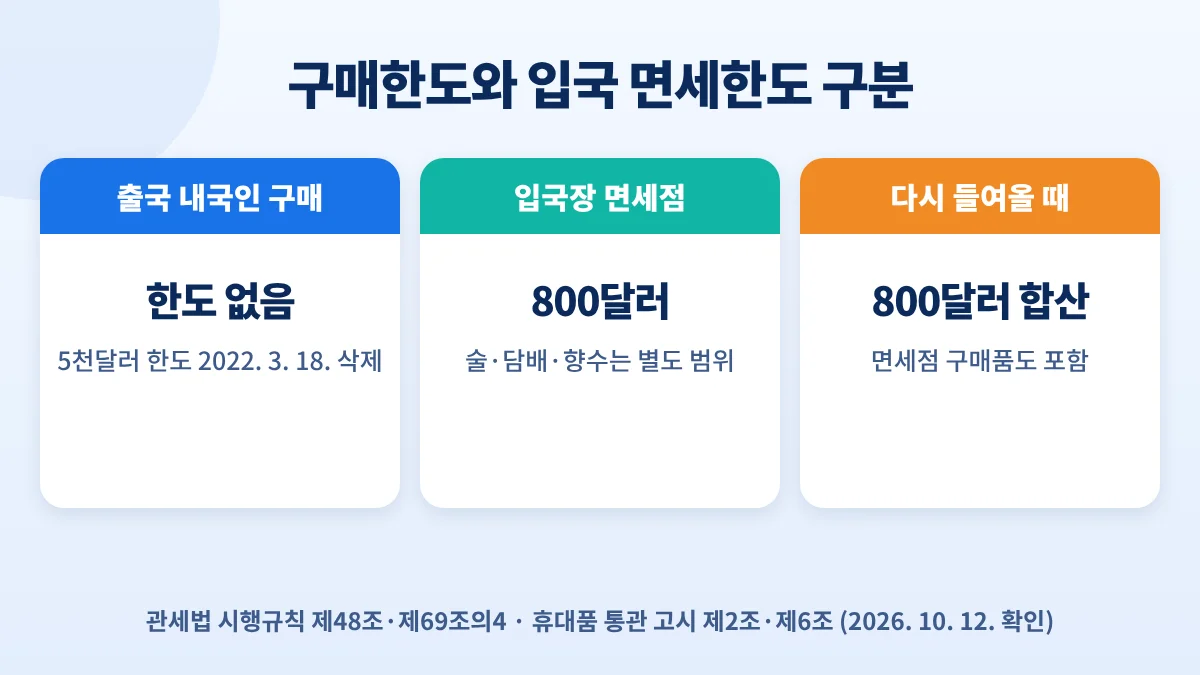 면세점 구매한도와 입국 면세한도 구분: 출국 내국인 구매한도 없음, 입국장 면세점 800달러, 다시 들여올 때 800달러 합산