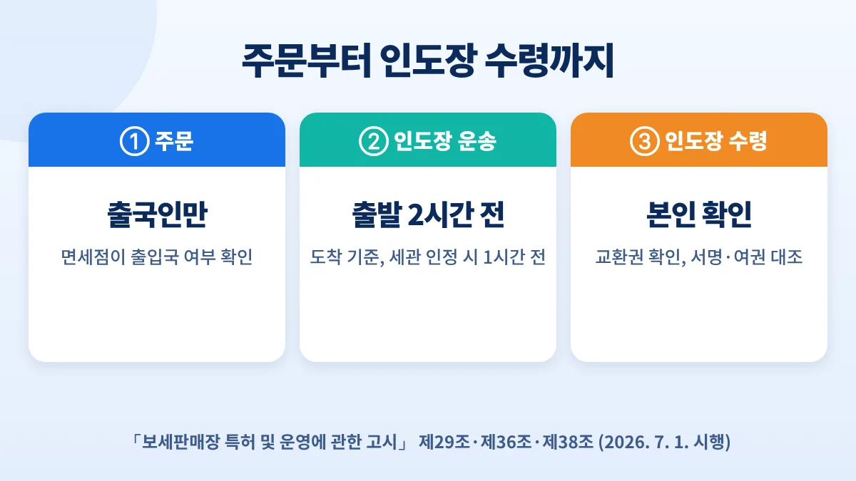 인터넷 면세점 주문부터 인도장 수령까지: 출국인만 주문, 출발 2시간 전 인도장 도착, 교환권·여권으로 본인 확인