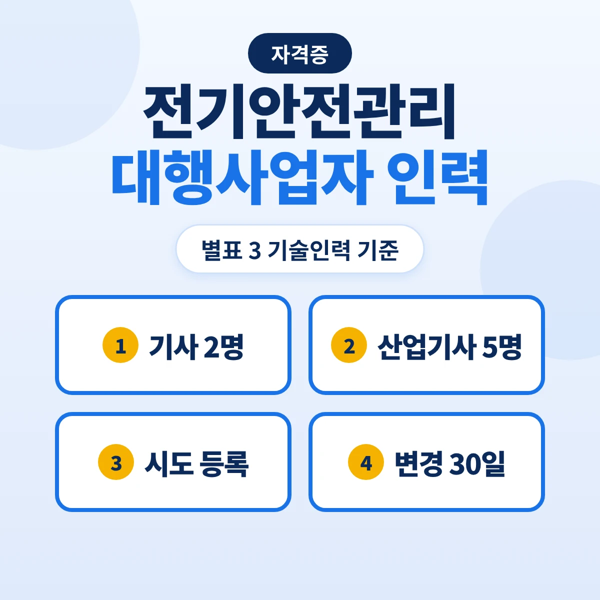 전기안전관리대행사업자 기술인력 기준: 전기기사 2명·전기산업기사 5명·장비·등록 서류·변경등록 30일