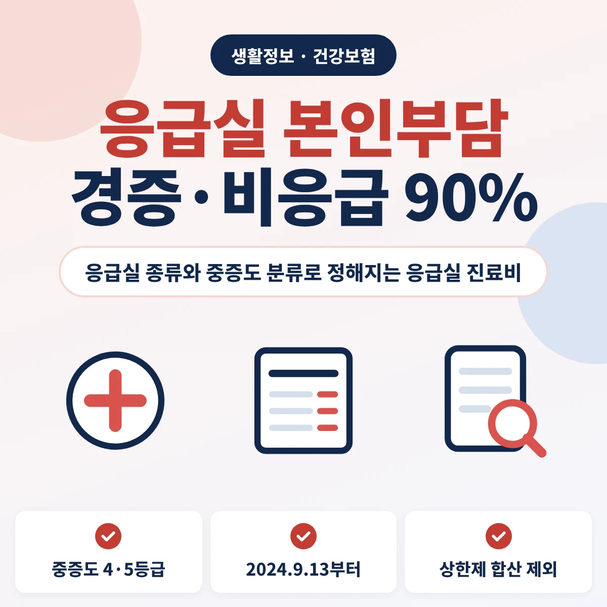 응급실 본인부담 경증·비응급 90% 안내, 응급실 종류와 중증도 4·5등급 분류에 따라 응급실 진료비 90%를 부담하고 2024년 9월 13일부터 적용되며 본인부담상한제 합산에서 제외된다는 내용의 이미지