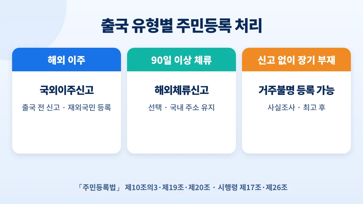 출국 유형별 주민등록: 해외 이주는 국외이주신고 후 재외국민 구분 등록, 90일 이상 체류는 해외체류신고 가능, 신고 없이 비우면 거주불명 등록 가능