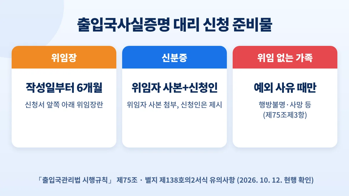 출입국사실증명 대리 신청 준비물: 위임장은 작성일부터 6개월 유효, 위임자 신분증 사본과 신청인 신분증, 위임 없는 가족 신청은 행방불명·사망 등 예외 사유 때만