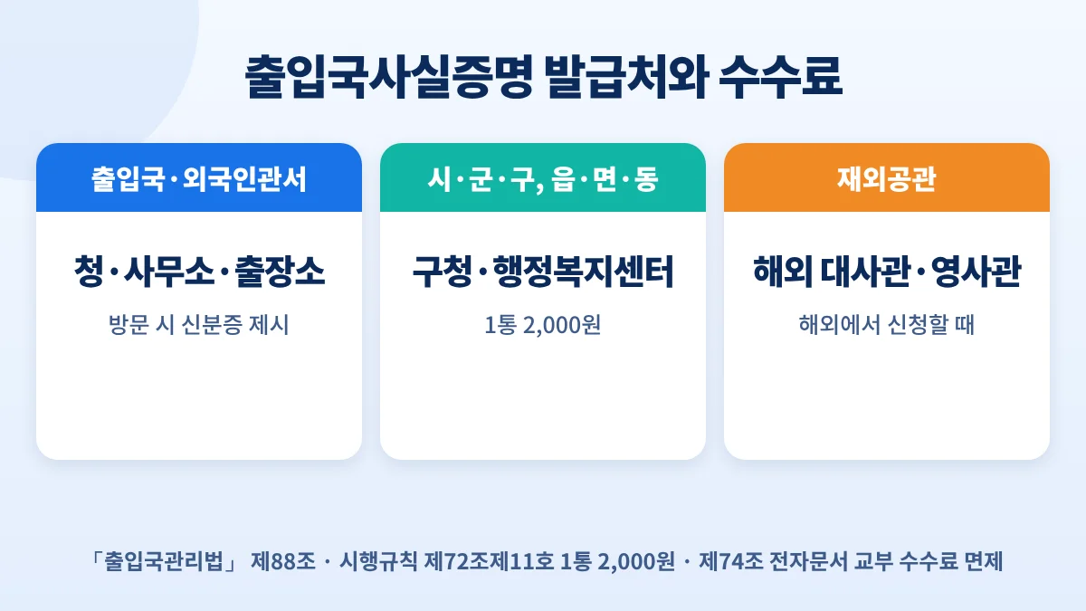 출입국사실증명 발급처: 출입국·외국인관서, 시·군·구와 읍·면·동, 재외공관, 수수료 1통 2,000원과 전자문서 교부 면제