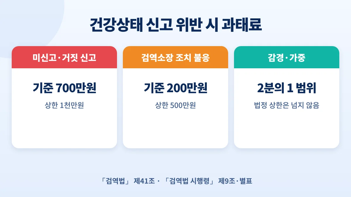 건강상태 신고 위반 과태료: 미신고·거짓 신고 기준 700만원(상한 1천만원), 검역소장 조치 불응 기준 200만원(상한 500만원), 2분의 1 범위 감경·가중