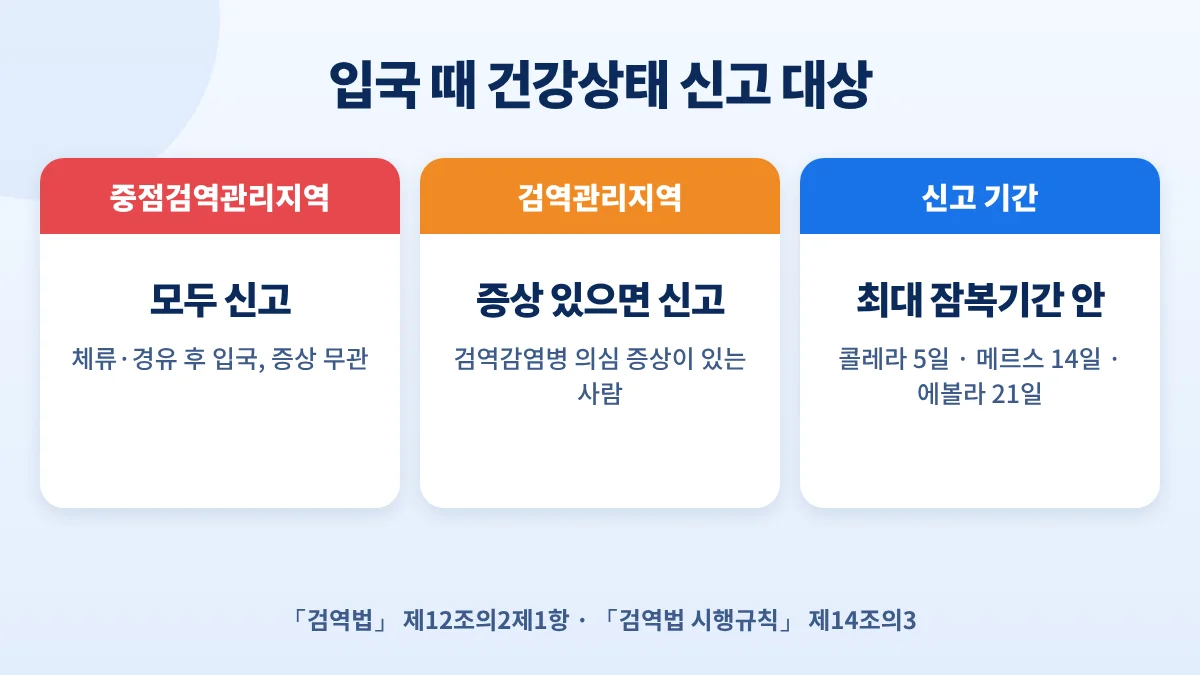 입국 때 건강상태 신고 대상: 중점검역관리지역 체류·경유자는 모두, 검역관리지역은 의심 증상이 있는 사람, 출발 후 최대 잠복기간(콜레라 5일·메르스 14일·에볼라 21일) 안 입국 시