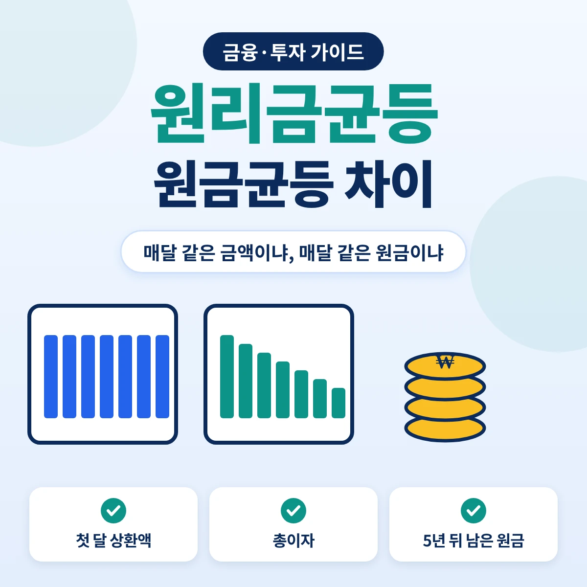 원리금균등 원금균등 차이 요약, 매달 같은 금액을 갚는 방식과 매달 같은 원금을 갚아 상환액이 줄어드는 방식 비교