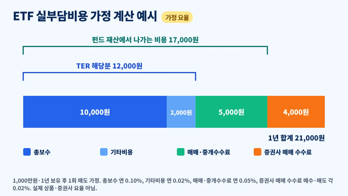 1,000만원을 1년 보유한다는 가정에서 ETF 총보수·기타비용·매매중개수수료와 증권사 매매 수수료를 나눠 보여 주는 막대 그림