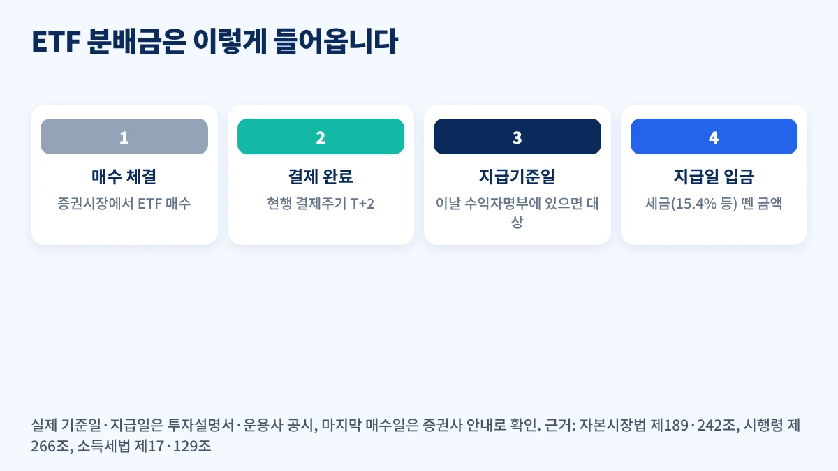 ETF 분배금이 매수 체결부터 결제, 지급기준일, 지급일 입금까지 이어지는 4단계 흐름