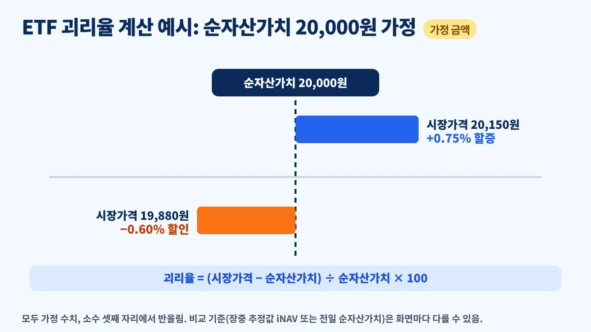 ETF 괴리율 계산 예시, 순자산가치 20,000원일 때 시장가격 20,150원은 0.75% 할증, 19,880원은 0.60% 할인