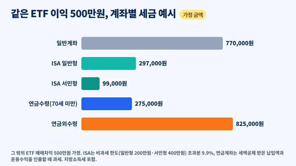 같은 ETF 이익 500만원을 일반계좌·ISA·연금계좌에 담았을 때 세금을 비교한 막대그래프