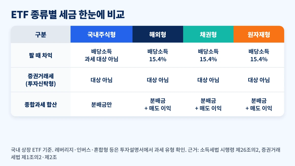 국내주식형·해외형·채권형·원자재형 ETF의 매도 차익 과세, 증권거래세, 금융소득 종합과세 합산 여부 비교표