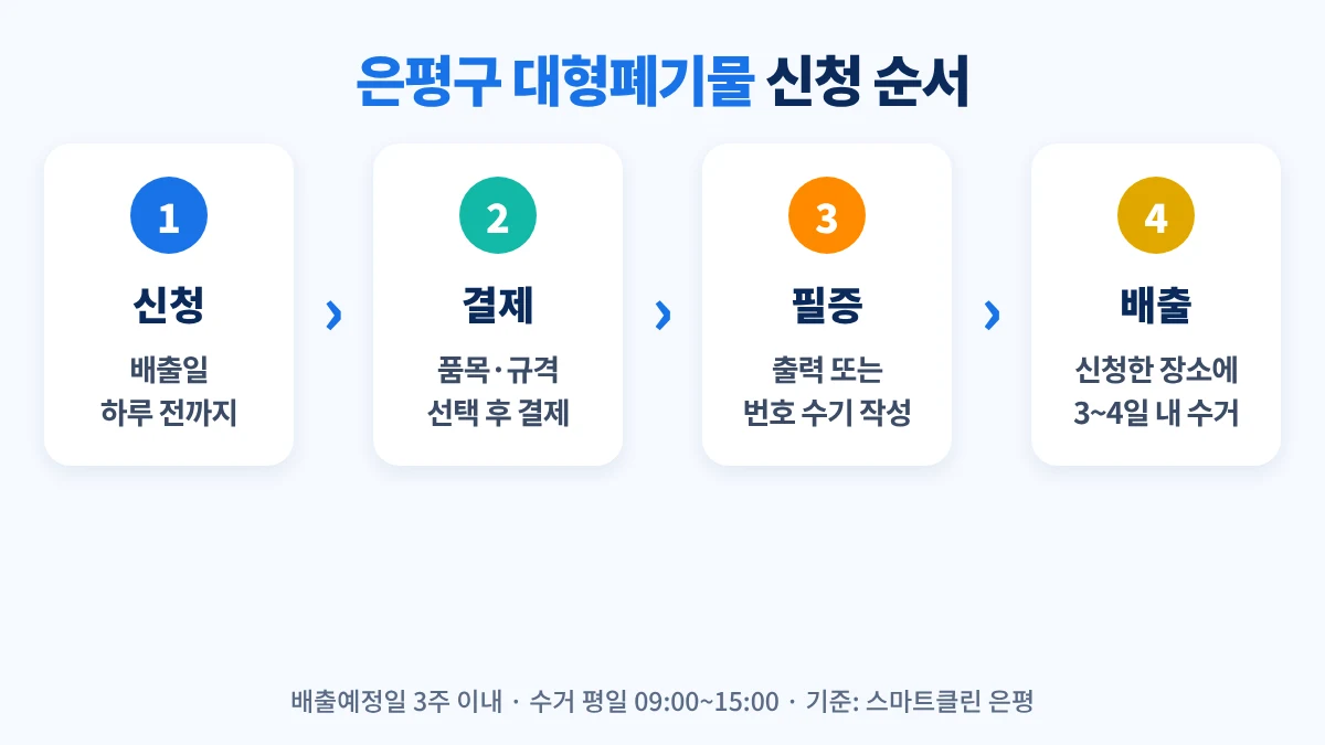 은평구 대형폐기물 신청 순서: 스마트클린 은평 신청, 결제, 신고필증 출력 또는 배출번호·접수일 기재, 신청한 장소에 배출, 3~4일 내 수거