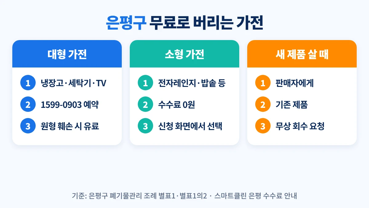 은평구 무료로 버리는 가전: 원형이 남은 냉장고·세탁기·TV·에어컨은 1599-0903 무상수거, 전자레인지·밥솥·선풍기 등 소형 가전은 수수료 부과 제외