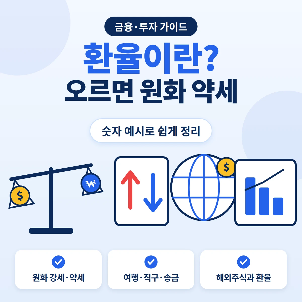 환율이란 무엇인지, 원·달러 환율이 오르면 원화 약세가 되는 이유와 여행·직구·해외주식에 미치는 영향을 숫자 예시로 설명하는 금융·투자 가이드 이미지