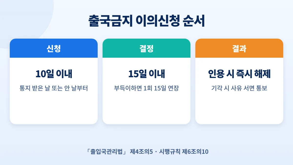 출국금지 이의신청 순서: 통지 또는 안 날부터 10일 이내 신청, 15일 이내 결정, 인용 시 즉시 해제