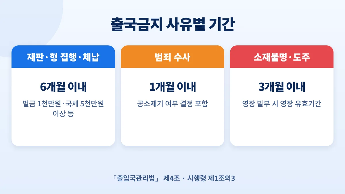 출국금지 사유별 기간: 재판·형 집행·고액 체납 6개월 이내, 범죄 수사 1개월 이내, 소재불명·도주 3개월 이내