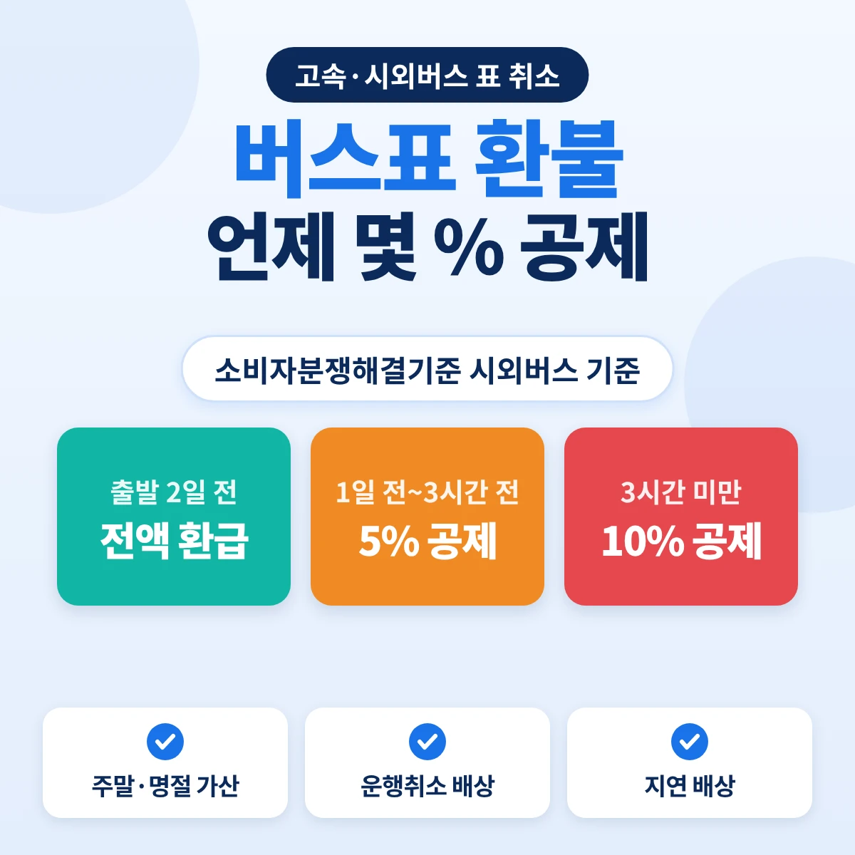 고속버스·시외버스 표 환불 기준: 출발 2일 전 전액 환급, 1일 전~3시간 전 5% 공제, 3시간 미만 10% 공제
