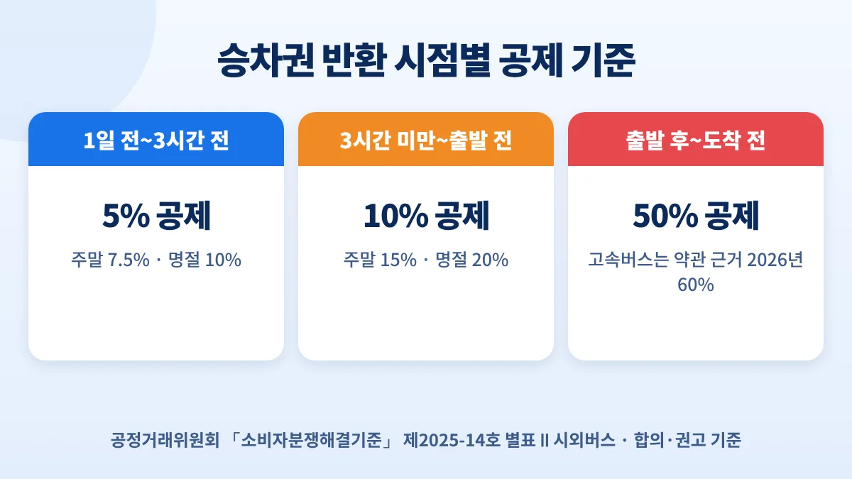버스 승차권 반환 시점별 공제: 1일 전~3시간 전 5%(주말 7.5%·명절 10%), 3시간 미만 10%(주말 15%·명절 20%), 출발 후 50%(고속버스 2026년 60%)