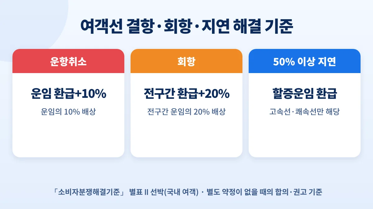여객선 결항·회항·지연 해결 기준: 운항취소는 운임 환급과 10% 배상, 회항은 전구간 운임 환급과 20% 배상, 고속·쾌속선 50% 이상 지연은 할증운임 환급