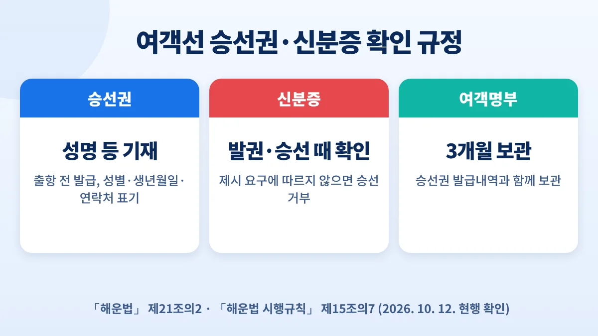 여객선 승선권·신분증 확인 규정: 승선권은 출항 전 성명 등 기재, 신분증은 발권·승선 때 확인하고 거부하면 승선 거부, 여객명부 3개월 보관
