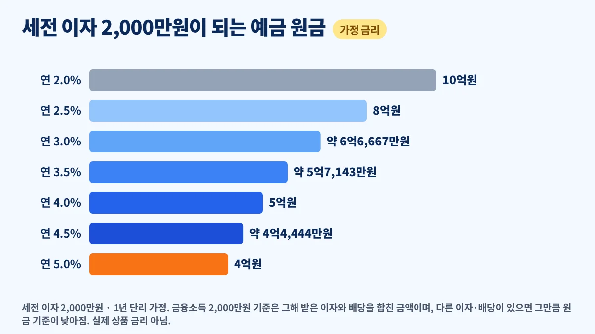 가정 금리 연 2%부터 5%까지 세전 이자 2천만원이 되는 예금 원금 막대그래프