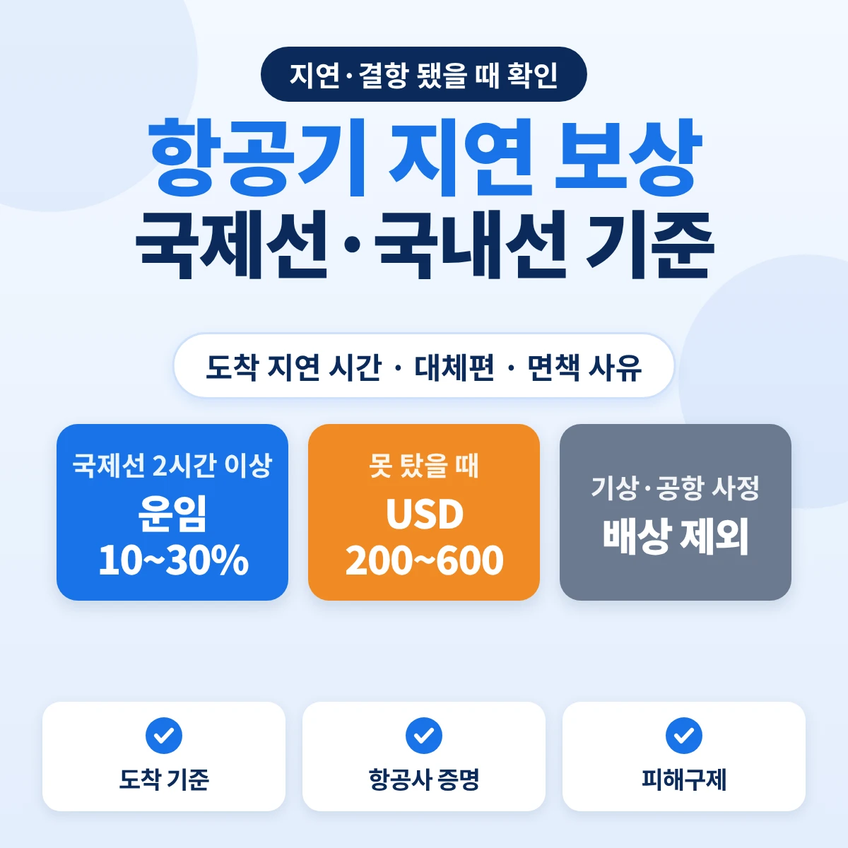 항공기 지연 보상 기준: 국제선 2시간 이상 운임 10~30%, 못 탔을 때 USD 200~600, 기상·공항 사정은 배상 제외